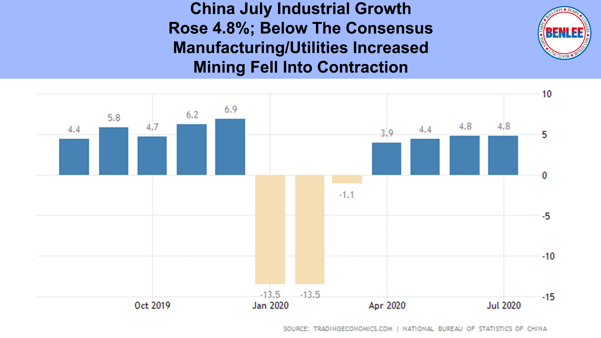 China July Industrial Growth